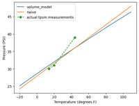 Tire Pressure & The Polar Vortex in Jupyter Python