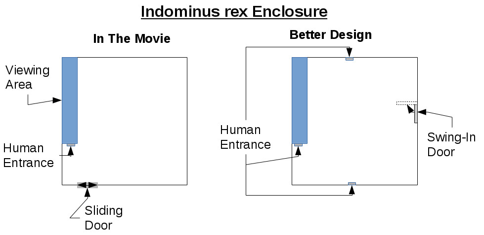 A better enclosure for *Indominus Rex*