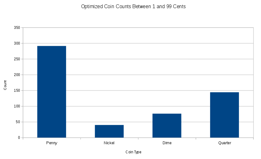 Coin Count Chart